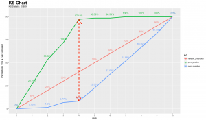 Kolmogorov Smirnov Chart in R