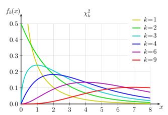 Chi-Square test distribution