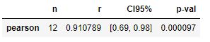 Partial Correlation calculation Partial Correlation calculation