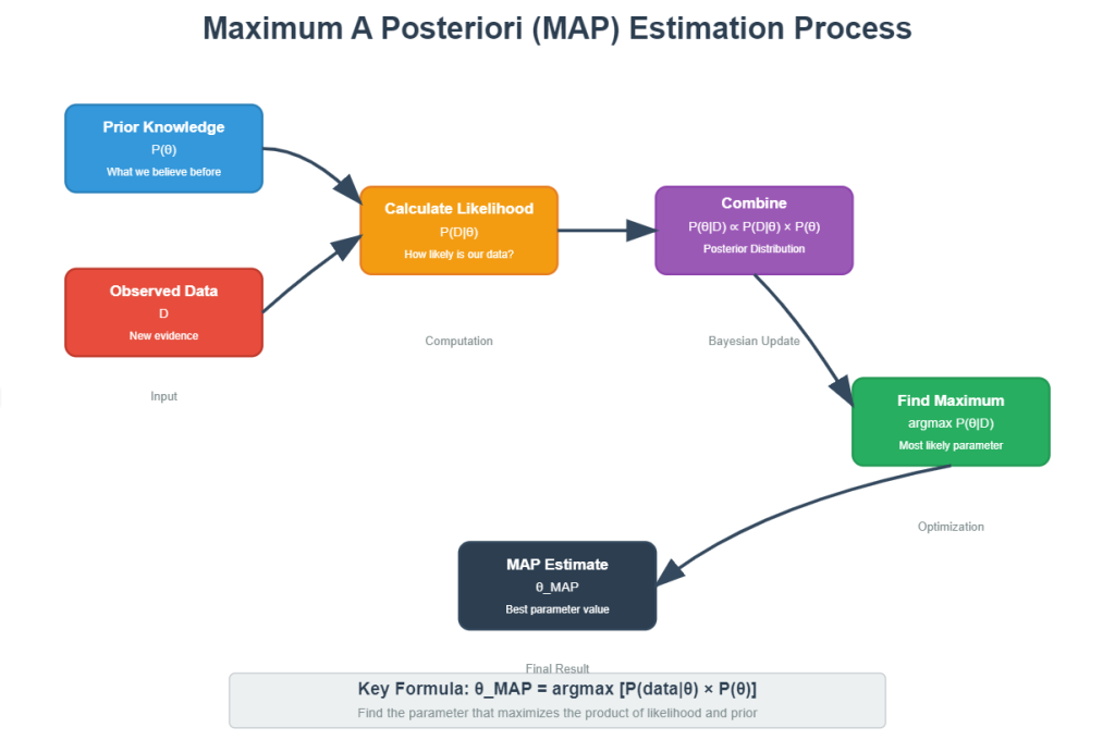 Flow Diagram of How Maximum A Posteriori Estimation (MAP) Works