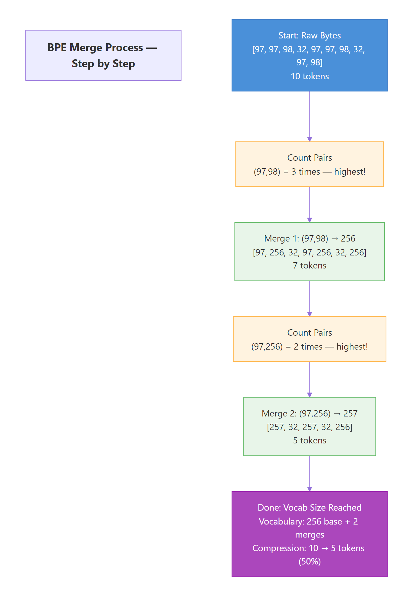 BPE merge process step by step