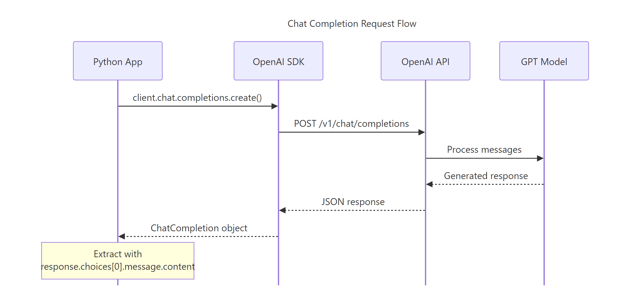 Chat completion request flow