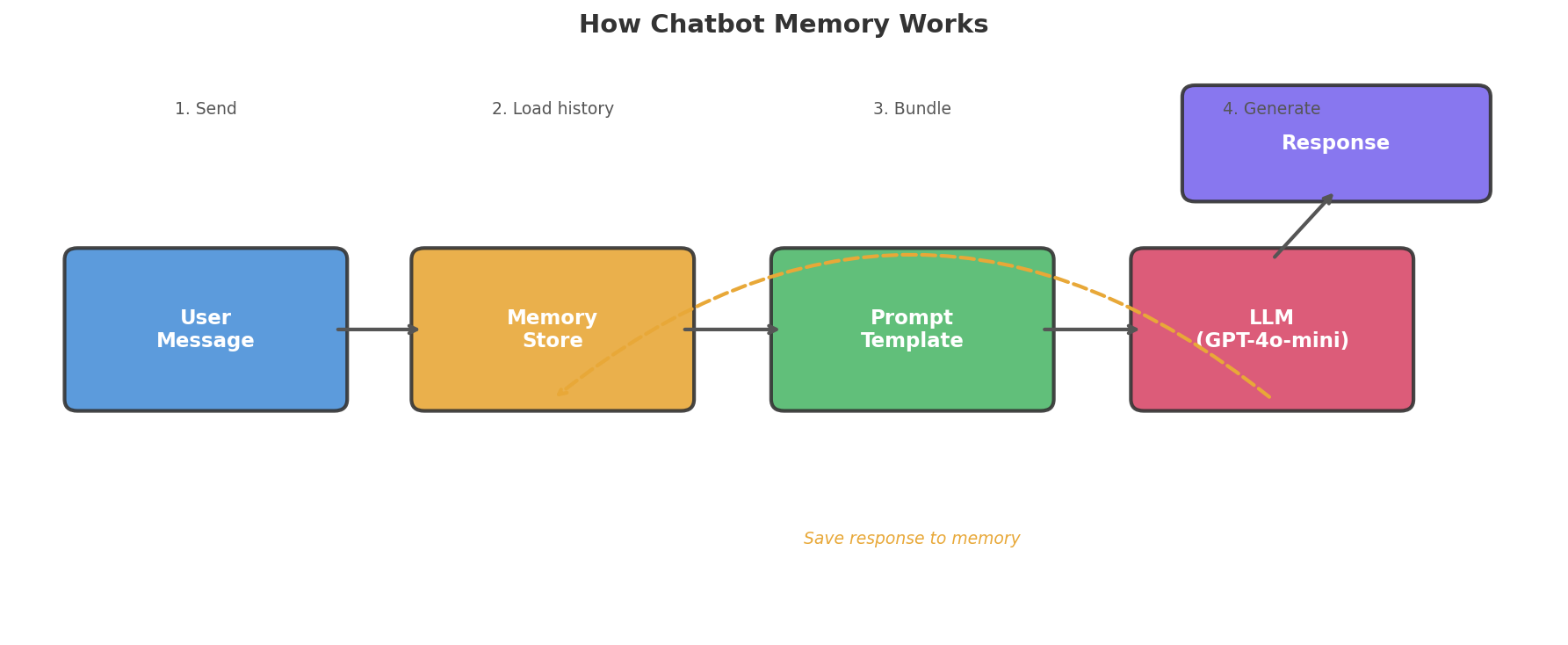 Chatbot memory architecture showing user message flowing through memory store and prompt template to the LLM