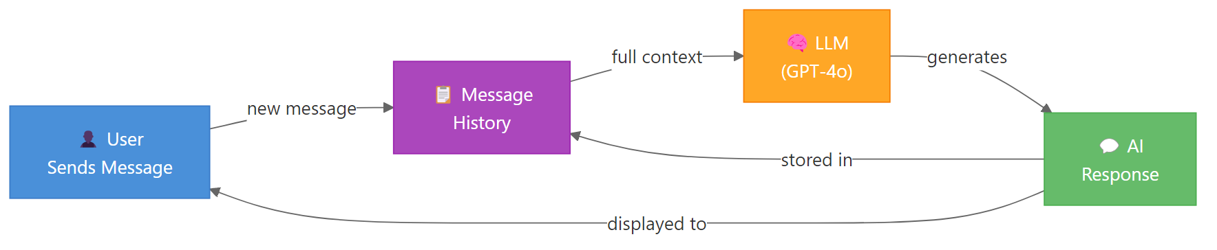 How conversation memory works in a chatbot pipeline