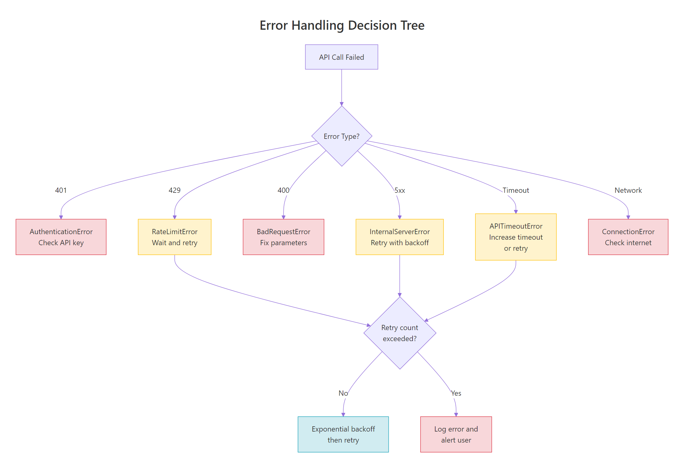 Error handling decision tree