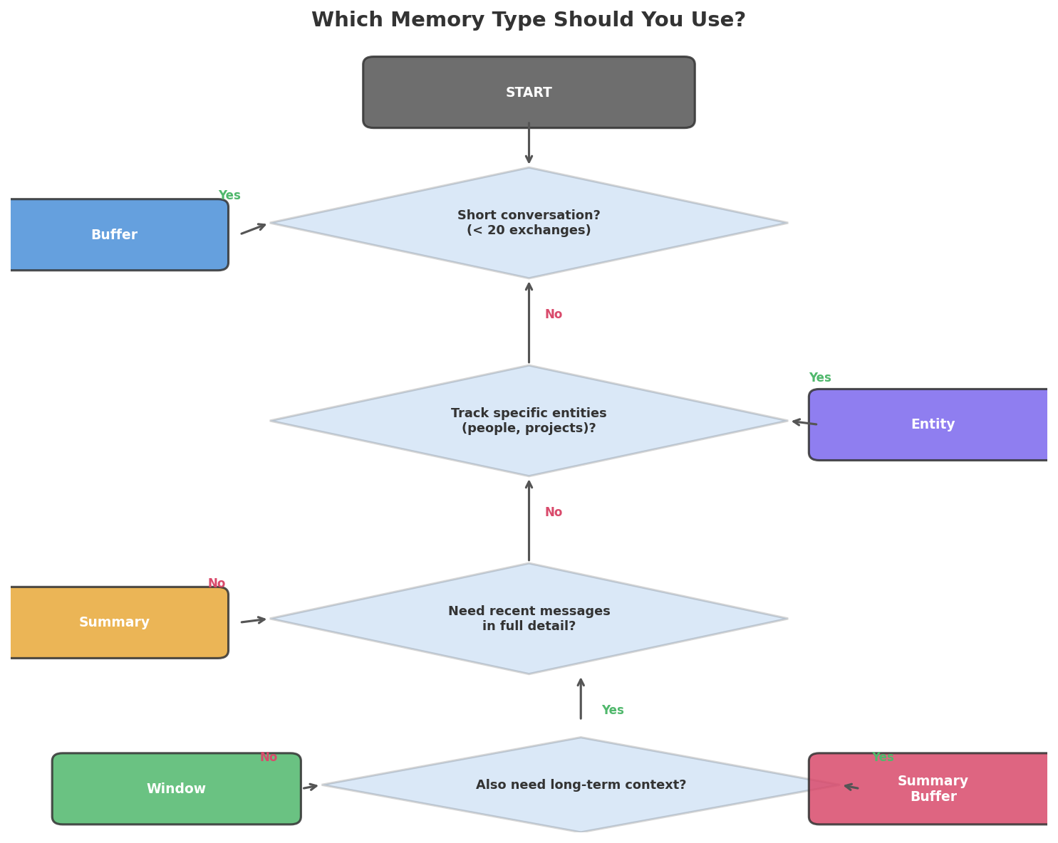 Decision flowchart for choosing the right LangChain memory type