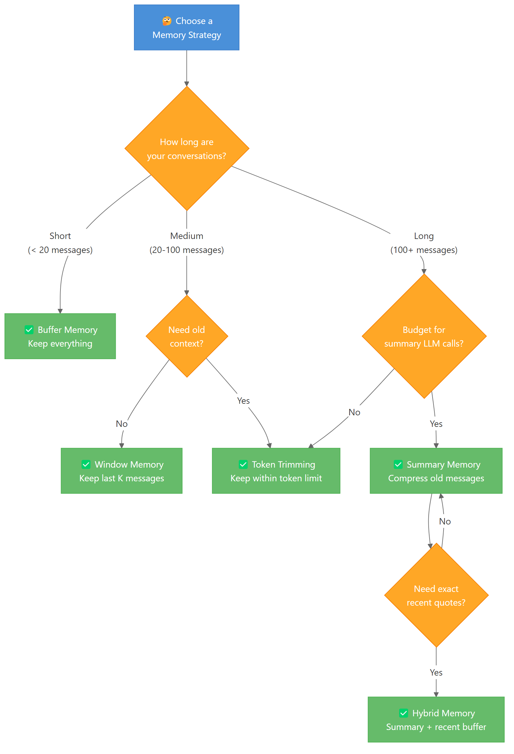 Decision tree for choosing the right memory strategy