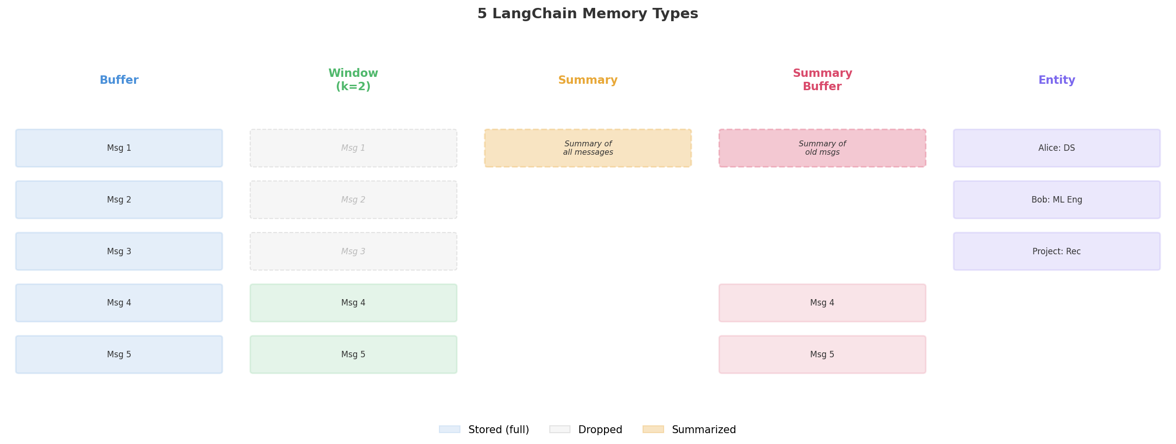 Comparison of 5 LangChain memory types showing how each handles conversation history