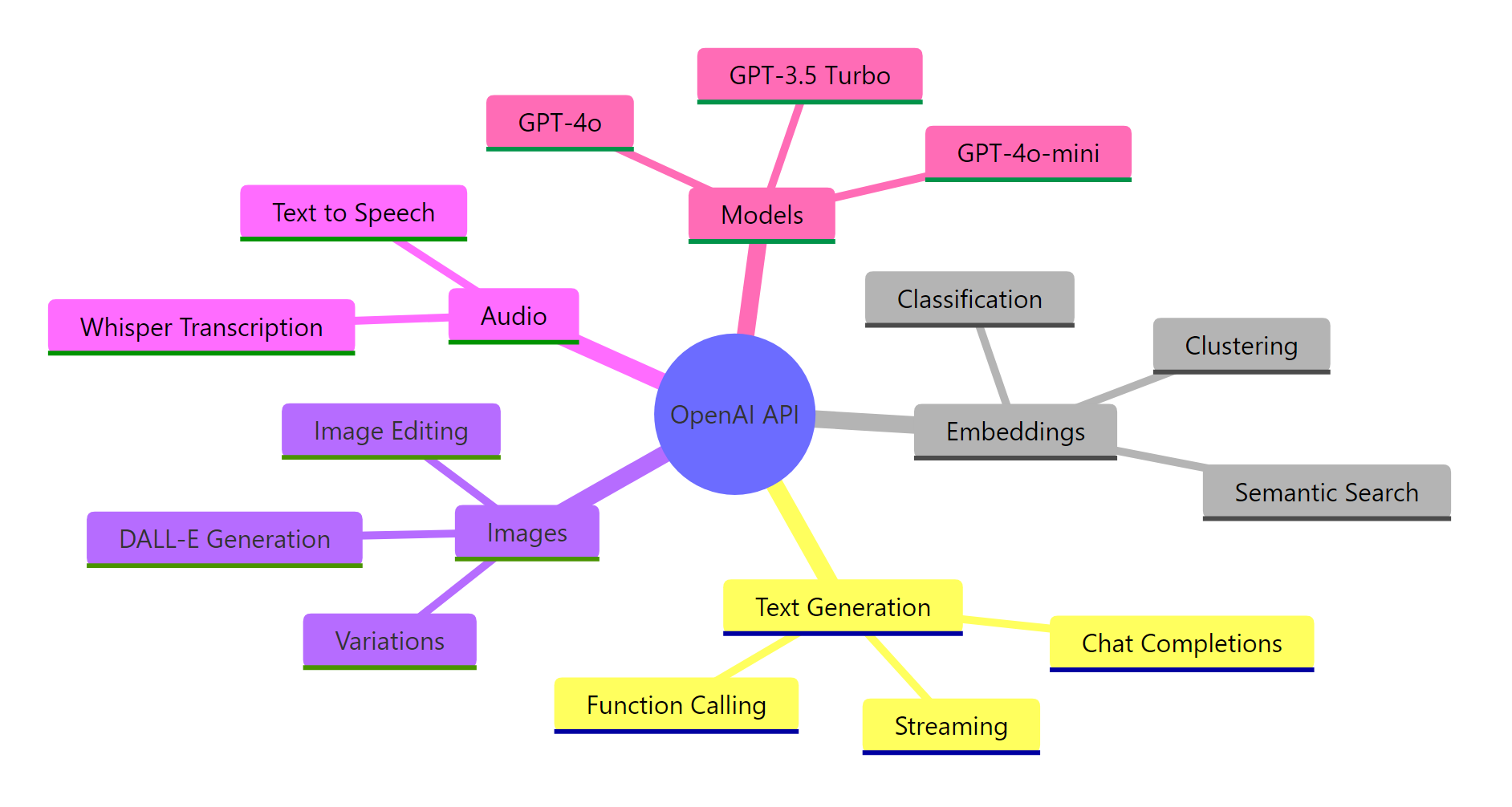 OpenAI API capabilities overview