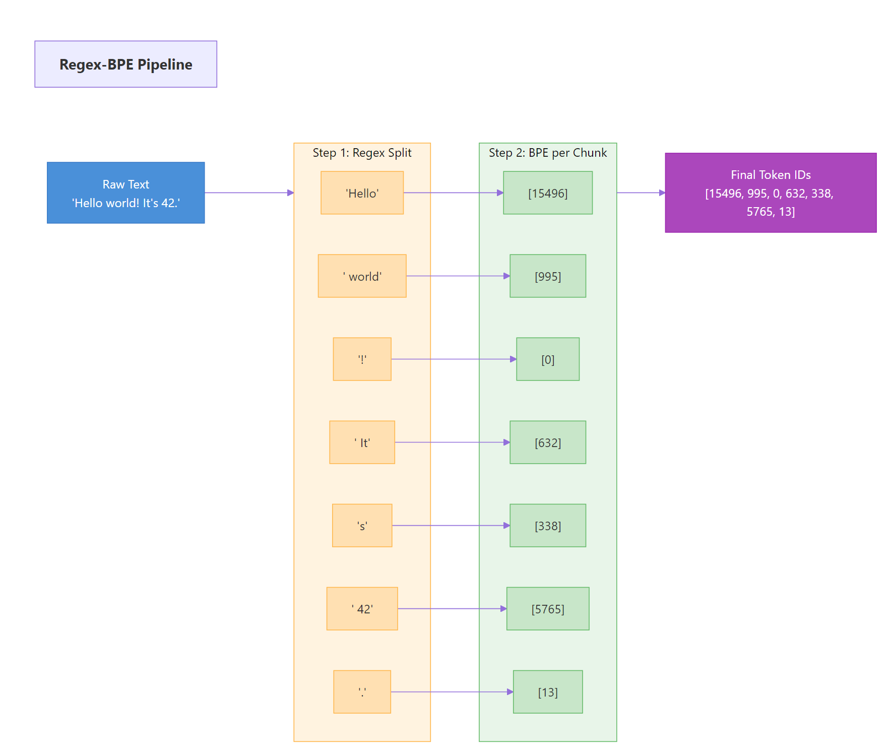 Text flow through regex-BPE pipeline