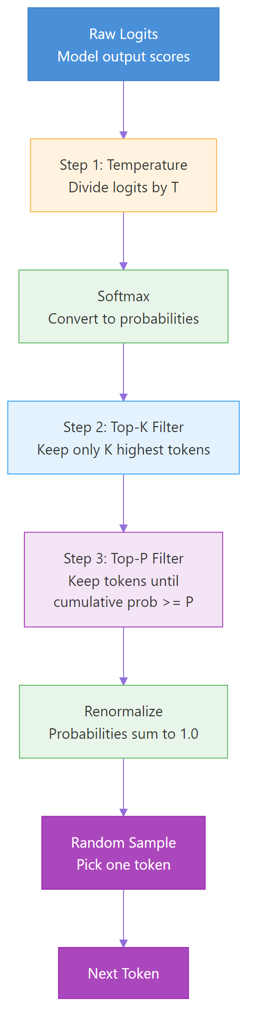Sampling pipeline flowchart