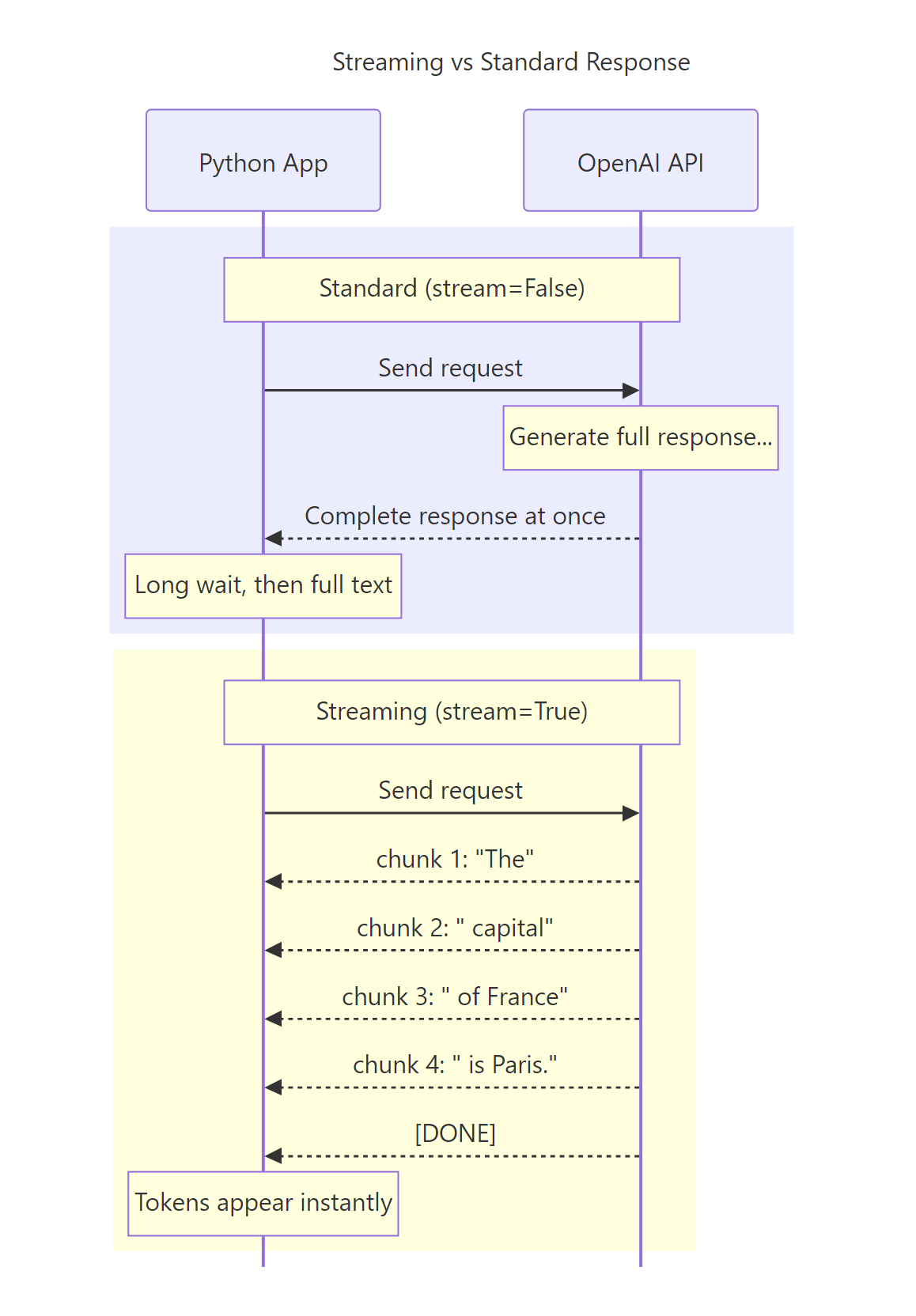 Streaming vs standard response