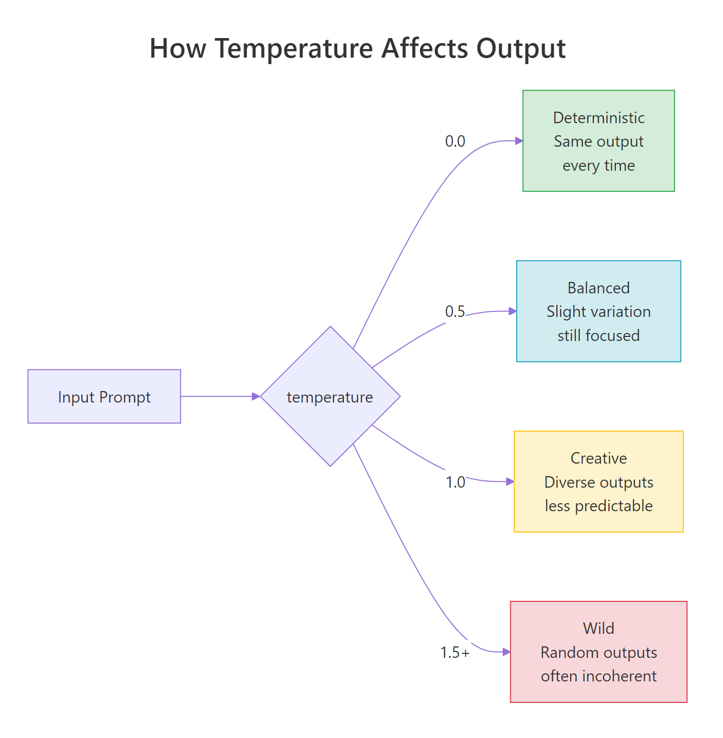 How temperature affects output