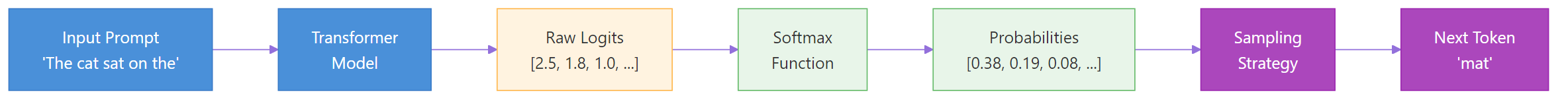LLM token generation pipeline