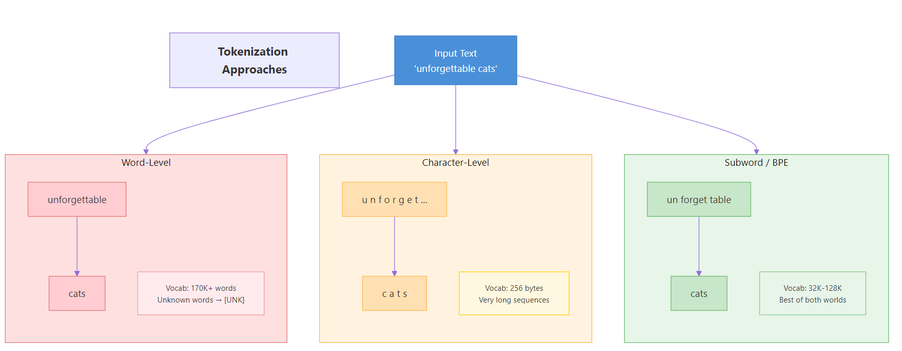 Tokenization approaches comparison
