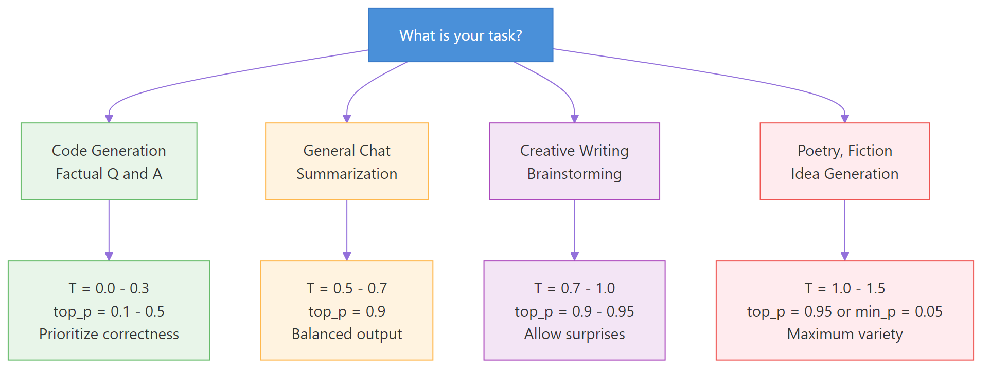 Which sampling settings to use